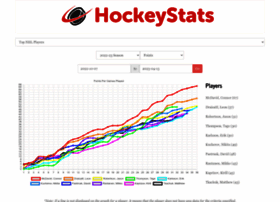 hockeystats.com