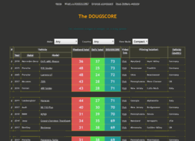dougscore.net